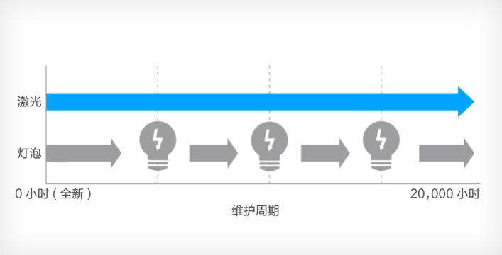 爱普生CB-L200W(图3)